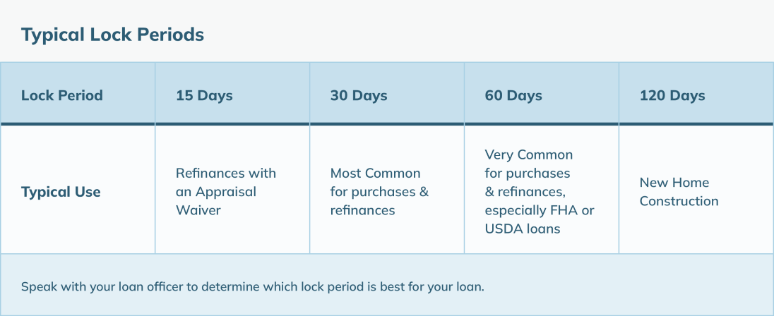 Typical Lock Periods